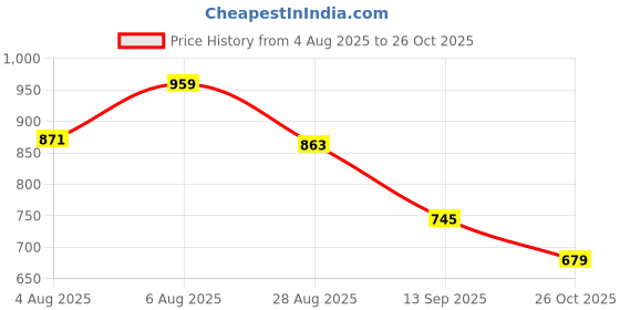 flipkart.com weewish Waterproof, Cotton, Fleece Dry Sheet, Reusable & Washable, (LARGE) - PACK OF 3 weewish Price History Graph from 4 Aug 2025 to 26 Oct 2025