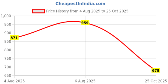 flipkart.com weewish Waterproof, Cotton, Fleece Dry Sheet, Reusable & Washable, (LARGE) - PACK OF 3 weewish Price History Graph from 4 Aug 2025 to 25 Oct 2025