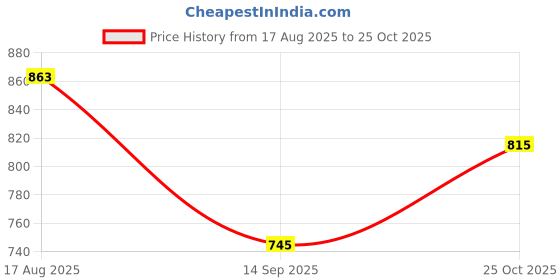 flipkart.com weewish Waterproof - Cotton, Fleece Dry Sheet - Reusable & Washable- (LARGE) - Pack of 3 weewish Price History Graph from 17 Aug 2025 to 25 Oct 2025