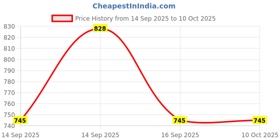 flipkart.com weewish Waterproof - Cotton, Fleece Dry Sheet - Reusable & Washable- (LARGE) - Pack of 3 weewish Price History Graph from 14 Sep 2025 to 10 Oct 2025