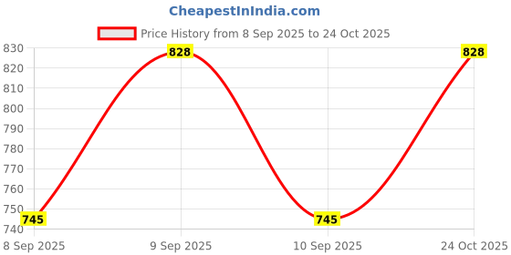flipkart.com weewish Waterproof - Cotton, Fleece Dry Sheet - Reusable & Washable- (LARGE) - Pack of 3 weewish Price History Graph from 8 Sep 2025 to 24 Oct 2025