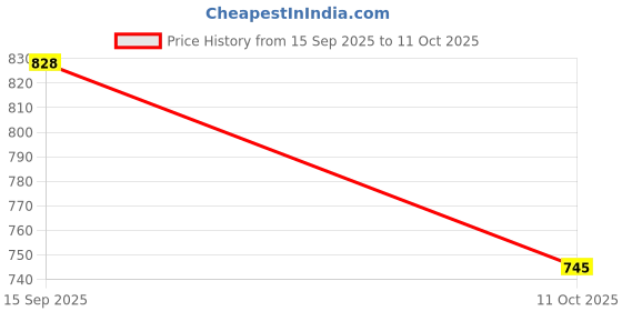 flipkart.com weewish Waterproof - Cotton, Fleece Dry Sheet - Reusable & Washable- (LARGE) - Pack of 3 weewish Price History Graph from 15 Sep 2025 to 11 Oct 2025