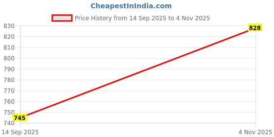 flipkart.com weewish Waterproof - Cotton, Fleece Dry Sheet - Reusable & Washable- (LARGE) - Pack of 3 weewish Price History Graph from 14 Sep 2025 to 4 Nov 2025