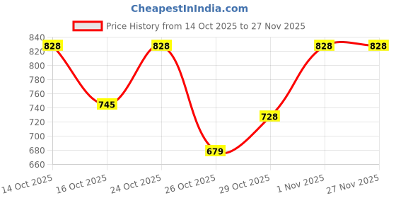 flipkart.com weewish Waterproof - Cotton, Fleece Dry Sheet - Reusable & Washable- (LARGE) - Pack of 3 weewish Price History Graph from 14 Oct 2025 to 27 Nov 2025