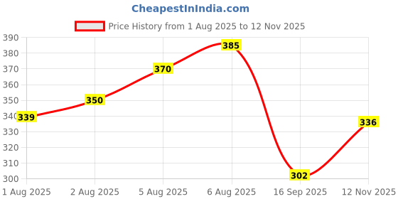 flipkart.com weewish Waterproof, Cotton, Fleece Dry Sheet, Reusable & Washable, (MEDIUM) - PACK OF 2 weewish Price History Graph from 1 Aug 2025 to 12 Nov 2025