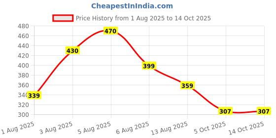 flipkart.com weewish Waterproof, Cotton, Fleece Dry Sheet, Reusable & Washable, (MEDIUM) - PACK OF 2 weewish Price History Graph from 1 Aug 2025 to 14 Oct 2025