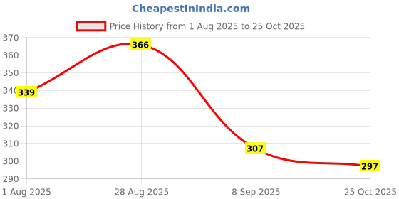 flipkart.com weewish Waterproof, Cotton, Fleece Dry Sheet, Reusable & Washable, (MEDIUM) - PACK OF 2 weewish Price History Graph from 1 Aug 2025 to 25 Oct 2025