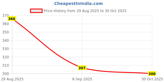 flipkart.com weewish Waterproof, Cotton, Fleece Dry Sheet, Reusable & Washable, (MEDIUM) - PACK OF 2 weewish Price History Graph from 29 Aug 2025 to 30 Oct 2025