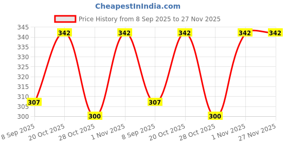 flipkart.com weewish Waterproof, Cotton, Fleece Dry Sheet, Reusable & Washable, (MEDIUM) - PACK OF 2 weewish Price History Graph from 8 Sep 2025 to 25 Nov 2025
