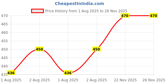 flipkart.com weewish Waterproof, Cotton, Fleece Dry Sheet, Reusable & Washable, (MEDIUM) - PACK OF 3 weewish Price History Graph from 1 Aug 2025 to 25 Nov 2025