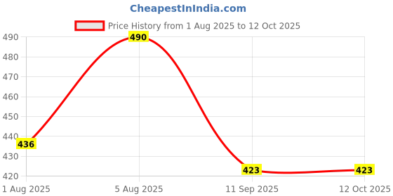 flipkart.com weewish Waterproof, Cotton, Fleece Dry Sheet, Reusable & Washable, (MEDIUM) - PACK OF 3 weewish Price History Graph from 1 Aug 2025 to 12 Oct 2025