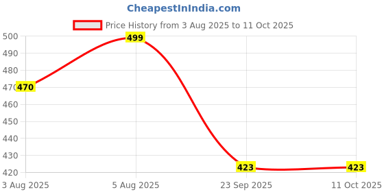 flipkart.com weewish Waterproof, Cotton, Fleece Dry Sheet, Reusable & Washable, (MEDIUM) - PACK OF 3 weewish Price History Graph from 3 Aug 2025 to 11 Oct 2025