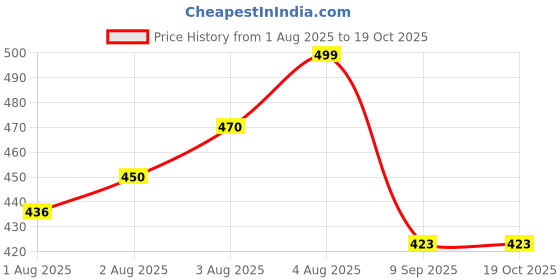 flipkart.com weewish Waterproof, Cotton, Fleece Dry Sheet, Reusable & Washable, (MEDIUM) - PACK OF 3 weewish Price History Graph from 1 Aug 2025 to 18 Oct 2025