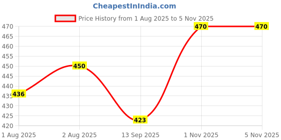 flipkart.com weewish Waterproof, Cotton, Fleece Dry Sheet, Reusable & Washable, (MEDIUM) - PACK OF 3 weewish Price History Graph from 1 Aug 2025 to 4 Nov 2025