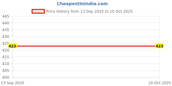 flipkart.com weewish Waterproof, Cotton, Fleece Dry Sheet, Reusable & Washable, (MEDIUM) - PACK OF 3 weewish Price History Graph from 13 Sep 2025 to 9 Oct 2025