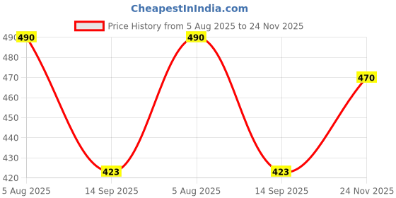 flipkart.com weewish Waterproof, Cotton, Fleece Dry Sheet, Reusable & Washable, (MEDIUM) - PACK OF 3 weewish Price History Graph from 5 Aug 2025 to 24 Nov 2025