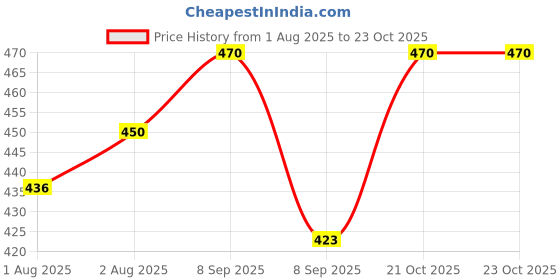 flipkart.com weewish Waterproof, Cotton, Fleece Dry Sheet, Reusable & Washable, (MEDIUM) - PACK OF 3 weewish Price History Graph from 1 Aug 2025 to 23 Oct 2025
