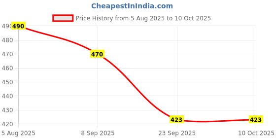 flipkart.com weewish Waterproof, Cotton, Fleece Dry Sheet, Reusable & Washable, (MEDIUM) - PACK OF 3 weewish Price History Graph from 5 Aug 2025 to 10 Oct 2025