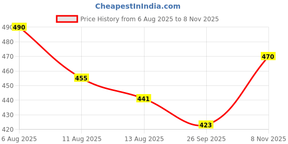 flipkart.com weewish Waterproof, Cotton, Fleece Dry Sheet, Reusable & Washable, (MEDIUM) - PACK OF 3 weewish Price History Graph from 6 Aug 2025 to 8 Nov 2025