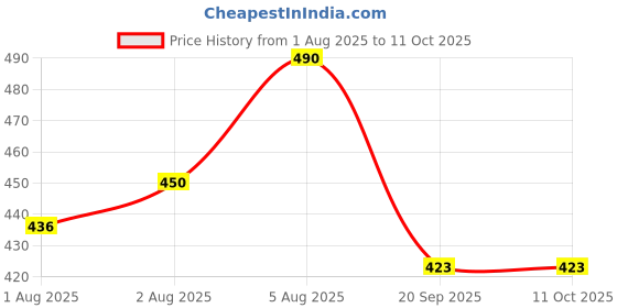 flipkart.com weewish Waterproof, Cotton, Fleece Dry Sheet, Reusable & Washable, (MEDIUM) - PACK OF 3 weewish Price History Graph from 1 Aug 2025 to 11 Oct 2025