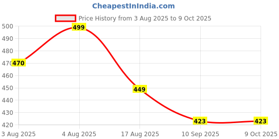 flipkart.com weewish Waterproof, Cotton, Fleece Dry Sheet, Reusable & Washable, (MEDIUM) - PACK OF 3 weewish Price History Graph from 3 Aug 2025 to 9 Oct 2025