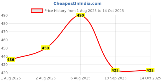 flipkart.com weewish Waterproof, Cotton, Fleece Dry Sheet, Reusable & Washable, (MEDIUM) - PACK OF 3 weewish Price History Graph from 1 Aug 2025 to 14 Oct 2025