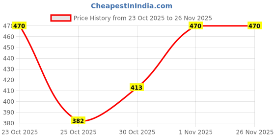 flipkart.com weewish Waterproof, Cotton, Fleece Dry Sheet, Reusable & Washable, (MEDIUM), Pack of 3 weewish Price History Graph from 23 Oct 2025 to 25 Nov 2025