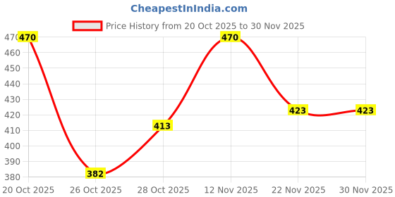 flipkart.com weewish Waterproof, Cotton, Fleece Dry Sheet, Reusable & Washable, (MEDIUM), Pack of 3 weewish Price History Graph from 20 Oct 2025 to 30 Nov 2025