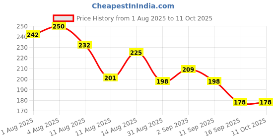 flipkart.com weewish Waterproof, Cotton, Fleece Dry Sheet, Reusable & Washable, (Small) - PACK OF 2 weewish Price History Graph from 1 Aug 2025 to 11 Oct 2025