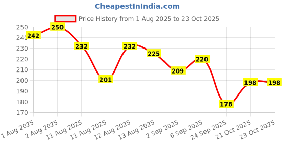 flipkart.com weewish Waterproof, Cotton, Fleece Dry Sheet, Reusable & Washable, (Small) - PACK OF 2 weewish Price History Graph from 1 Aug 2025 to 21 Oct 2025