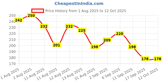 flipkart.com weewish Waterproof, Cotton, Fleece Dry Sheet, Reusable & Washable, (Small) - PACK OF 2 weewish Price History Graph from 1 Aug 2025 to 12 Oct 2025
