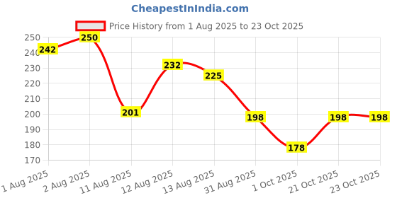 flipkart.com weewish Waterproof, Cotton, Fleece Dry Sheet, Reusable & Washable, (Small) - PACK OF 2 weewish Price History Graph from 1 Aug 2025 to 21 Oct 2025