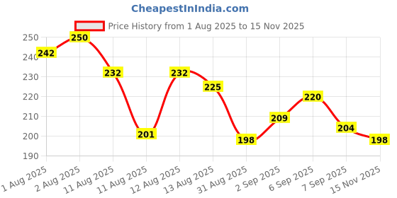 flipkart.com weewish Waterproof, Cotton, Fleece Dry Sheet, Reusable & Washable, (Small) - PACK OF 2 weewish Price History Graph from 1 Aug 2025 to 15 Nov 2025