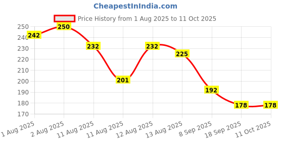 flipkart.com weewish Waterproof, Cotton, Fleece Dry Sheet, Reusable & Washable, (Small) - PACK OF 2 weewish Price History Graph from 1 Aug 2025 to 11 Oct 2025