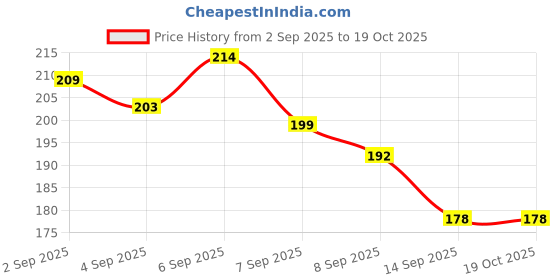 flipkart.com weewish Waterproof, Cotton, Fleece Dry Sheet, Reusable & Washable, (Small) - PACK OF 2 weewish Price History Graph from 2 Sep 2025 to 18 Oct 2025