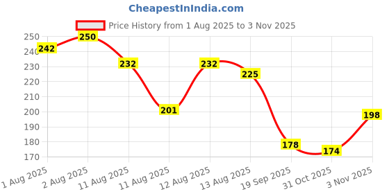 flipkart.com weewish Waterproof, Cotton, Fleece Dry Sheet, Reusable & Washable, (Small) - PACK OF 2 weewish Price History Graph from 1 Aug 2025 to 31 Oct 2025