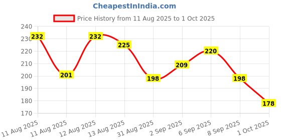 flipkart.com weewish Waterproof, Cotton, Fleece Dry Sheet, Reusable & Washable, (Small) - PACK OF 2 weewish Price History Graph from 11 Aug 2025 to 1 Oct 2025