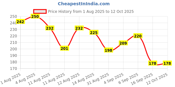 flipkart.com weewish Waterproof, Cotton, Fleece Dry Sheet, Reusable & Washable, (Small) - PACK OF 2 weewish Price History Graph from 1 Aug 2025 to 12 Oct 2025