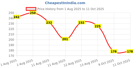 flipkart.com weewish Waterproof, Cotton, Fleece Dry Sheet, Reusable & Washable, (Small) - PACK OF 2 weewish Price History Graph from 1 Aug 2025 to 10 Oct 2025