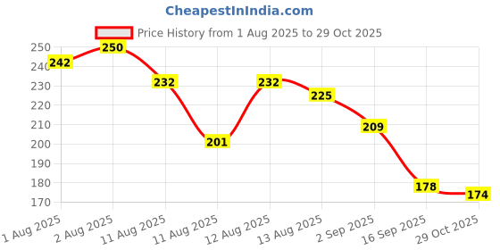 flipkart.com weewish Waterproof, Cotton, Fleece Dry Sheet, Reusable & Washable, (Small) - PACK OF 2 weewish Price History Graph from 1 Aug 2025 to 29 Oct 2025