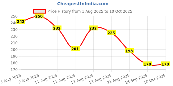 flipkart.com weewish Waterproof, Cotton, Fleece Dry Sheet, Reusable & Washable, (Small) - PACK OF 2 weewish Price History Graph from 1 Aug 2025 to 10 Oct 2025
