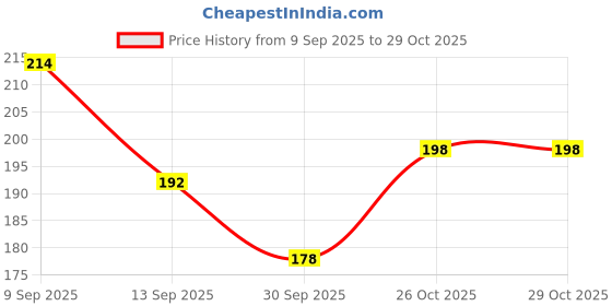 flipkart.com weewish Waterproof - Cotton, Fleece Dry Sheet - Reusable & Washable-(Small) - Pack of 2 weewish Price History Graph from 9 Sep 2025 to 28 Oct 2025