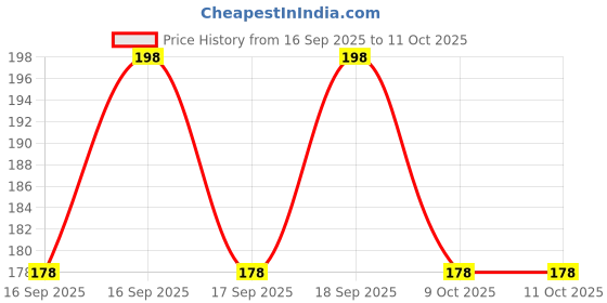 flipkart.com weewish Waterproof - Cotton, Fleece Dry Sheet - Reusable & Washable-(Small) - Pack of 2 weewish Price History Graph from 16 Sep 2025 to 11 Oct 2025