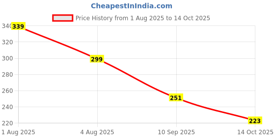 flipkart.com weewish Waterproof - Cotton, Fleece Dry Sheet - Reusable & Washable-(Small) - Pack of 3 weewish Price History Graph from 1 Aug 2025 to 14 Oct 2025