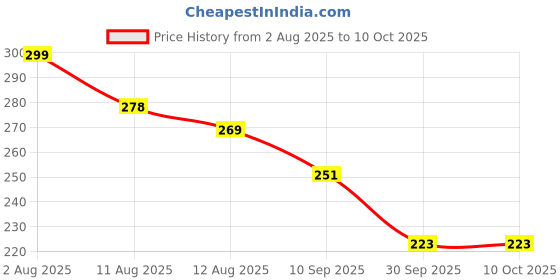 flipkart.com weewish Waterproof, Cotton, Fleece Dry Sheet, Reusable & Washable, (Small) - PACK OF 3 weewish Price History Graph from 2 Aug 2025 to 10 Oct 2025