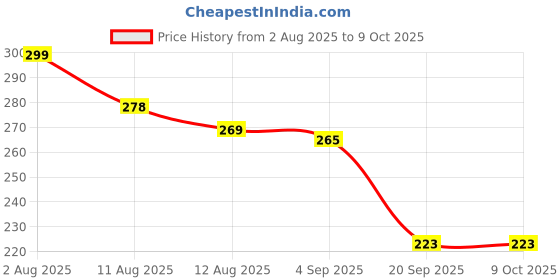 flipkart.com weewish Waterproof, Cotton, Fleece Dry Sheet, Reusable & Washable, (Small) - PACK OF 3 weewish Price History Graph from 2 Aug 2025 to 9 Oct 2025