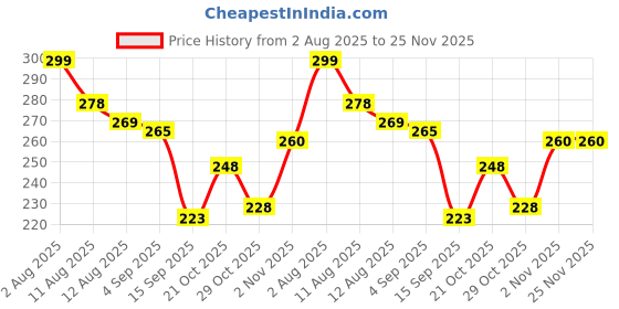 flipkart.com weewish Waterproof, Cotton, Fleece Dry Sheet, Reusable & Washable, (Small) - PACK OF 3 weewish Price History Graph from 2 Aug 2025 to 24 Nov 2025