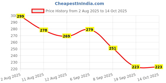 flipkart.com weewish Waterproof, Cotton, Fleece Dry Sheet, Reusable & Washable, (Small) - PACK OF 3 weewish Price History Graph from 2 Aug 2025 to 13 Oct 2025