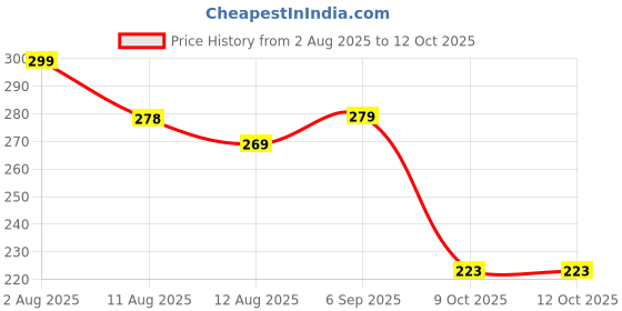flipkart.com weewish Waterproof, Cotton, Fleece Dry Sheet, Reusable & Washable, (Small) - PACK OF 3 weewish Price History Graph from 2 Aug 2025 to 12 Oct 2025