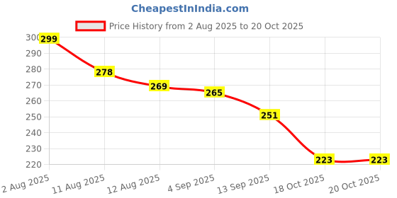 flipkart.com weewish Waterproof, Cotton, Fleece Dry Sheet, Reusable & Washable, (Small) - PACK OF 3 weewish Price History Graph from 2 Aug 2025 to 19 Oct 2025